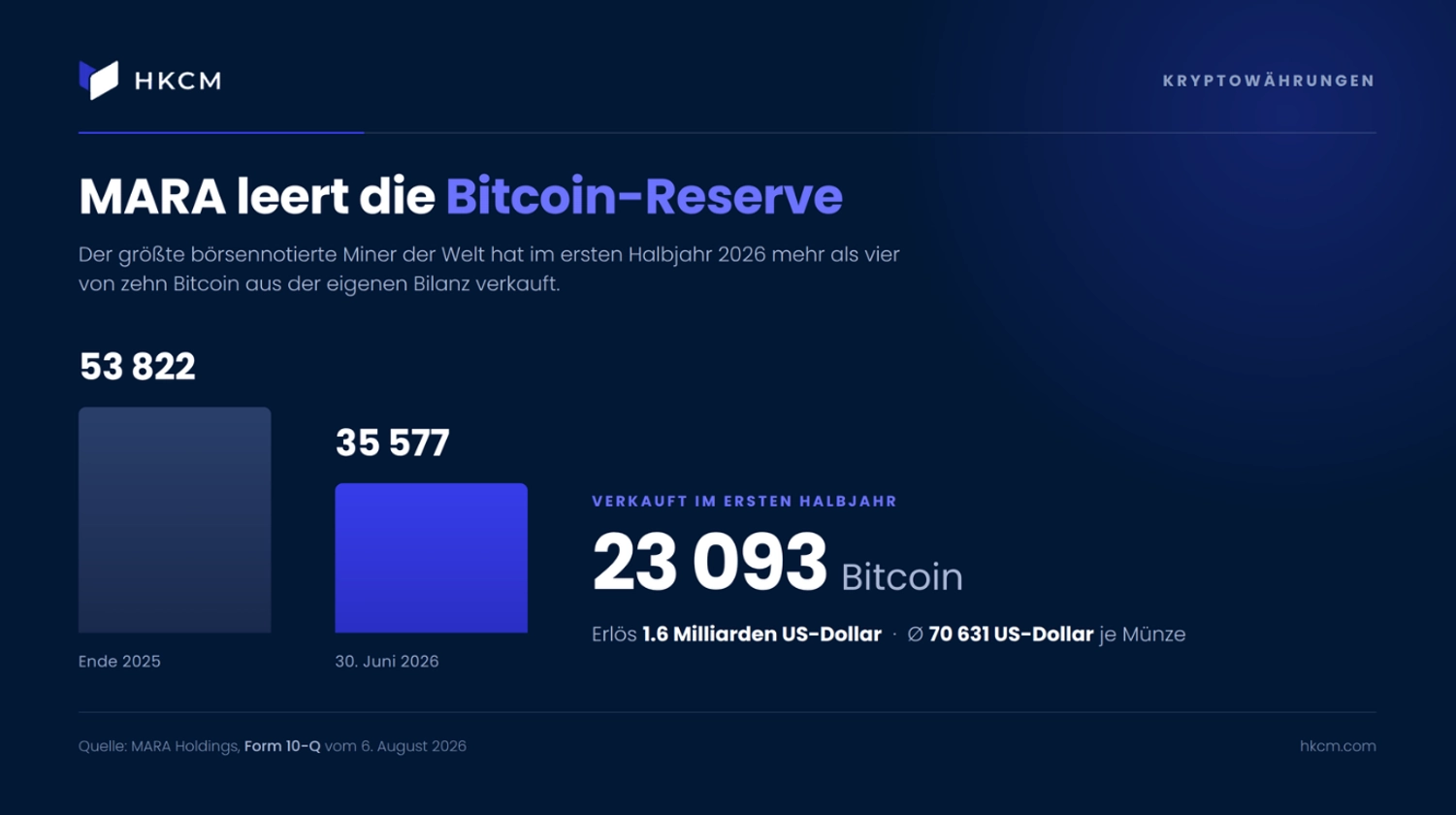 Sechs Monate, 23 093 verkaufte Bitcoin 